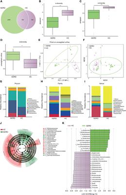 Analysis of the gut microbiota in children with gastroesophageal reflux disease using metagenomics and metabolomics